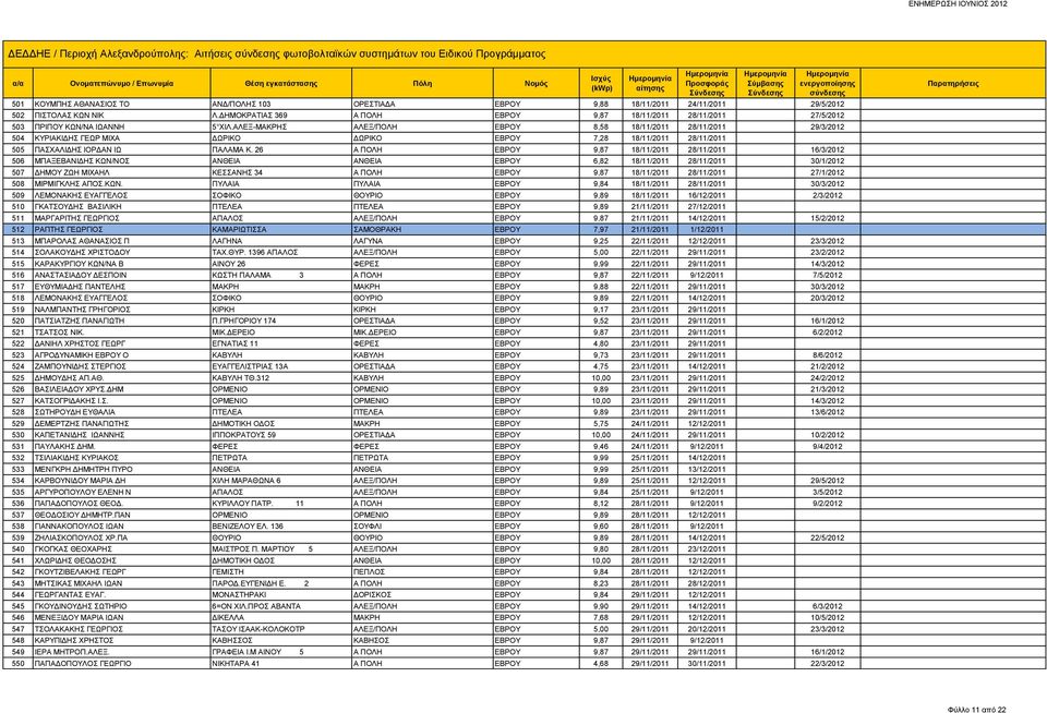 ΑΛΕΞ-ΜΑΚΡΗΣ ΑΛΕΞ/ΠΟΛΗ ΕΒΡΟΥ 8,58 18/11/2011 28/11/2011 29/3/2012 504 ΚΥΡΙΑΚΙΔΗΣ ΓΕΩΡ ΜΙΧΑ ΔΩΡΙΚΟ ΔΩΡΙΚΟ ΕΒΡΟΥ 7,28 18/11/2011 28/11/2011 505 ΠΑΣΧΑΛΙΔΗΣ ΙΟΡΔΑΝ ΙΩ ΠΑΛΑΜΑ Κ.