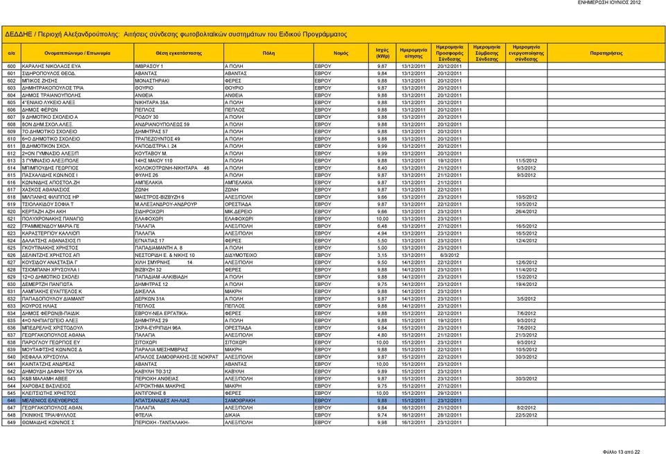 ΤΡΑΙΑΝΟΥΠΟΛΗΣ ΑΝΘΕΙΑ ΑΝΘΕΙΑ ΕΒΡΟΥ 9,88 13/12/2011 20/12/2011 605 4 ΕΝΙΑΙΟ ΛΥΚΕΙΟ ΑΛΕΞ ΝΙΚΗΤΑΡΑ 35Α Α ΠΟΛΗ ΕΒΡΟΥ 9,88 13/12/2011 20/12/2011 606 ΔΗΜΟΣ ΦΕΡΩΝ ΠΕΠΛΟΣ ΠΕΠΛΟΣ ΕΒΡΟΥ 9,88 13/12/2011