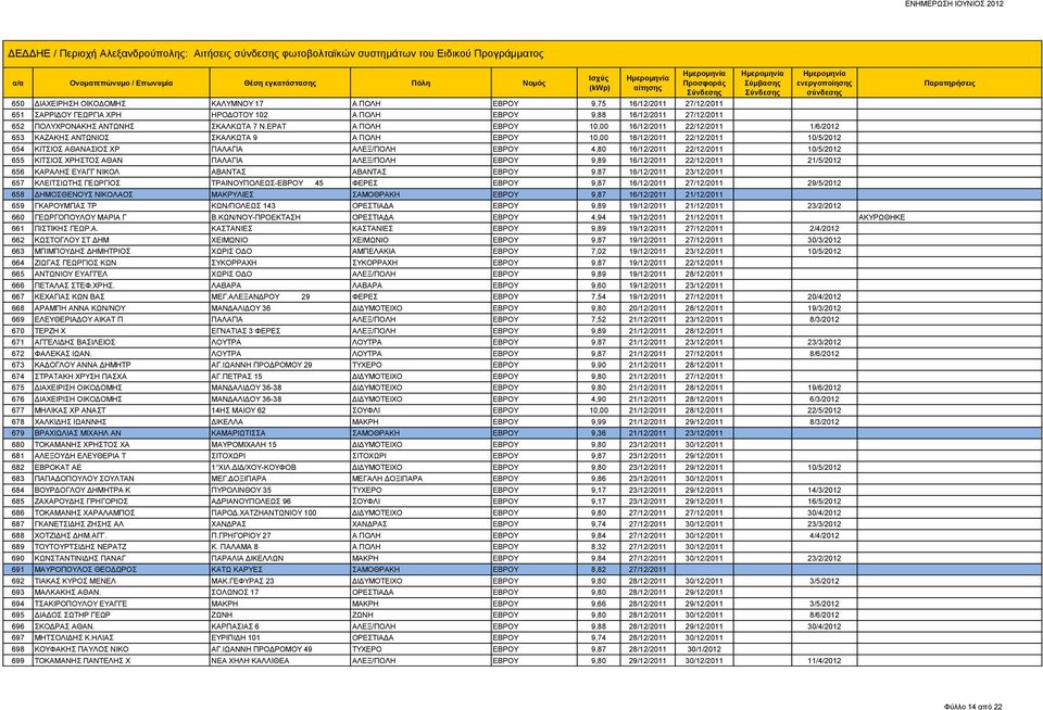 ΕΡΑΤ Α ΠΟΛΗ ΕΒΡΟΥ 10,00 16/12/2011 22/12/2011 1/6/2012 653 ΚΑΖΑΚΗΣ ΑΝΤΩΝΙΟΣ ΣΚΑΛΚΩΤΑ 9 Α ΠΟΛΗ ΕΒΡΟΥ 10,00 16/12/2011 22/12/2011 10/5/2012 654 ΚΙΤΣΙΟΣ ΑΘΑΝΑΣΙΟΣ ΧΡ ΠΑΛΑΓΙΑ ΑΛΕΞ/ΠΟΛΗ ΕΒΡΟΥ 4,80