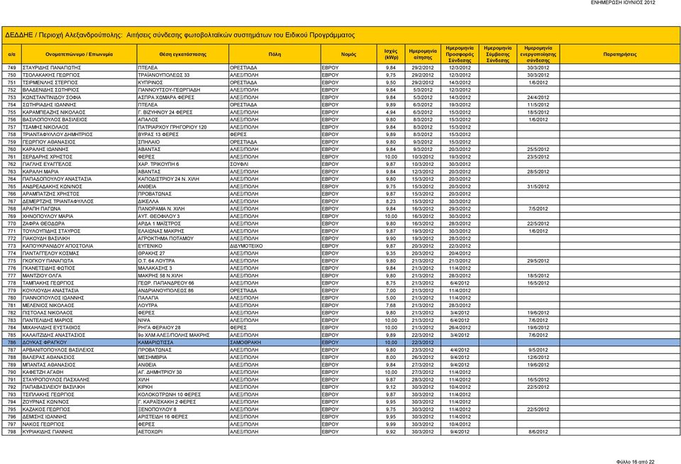 ΑΛΕΞ/ΠΟΛΗ ΕΒΡΟΥ 9,84 5/3/2012 12/3/2012 753 ΚΩΝΣΤΑΝΤΙΝΙΔΟΥ ΣΟΦΙΑ ΑΣΠΡΑ ΧΩΜΑΡΑ ΦΕΡΕΣ ΑΛΕΞ/ΠΟΛΗ ΕΒΡΟΥ 9,84 5/3/2012 14/3/2012 24/4/2012 754 ΣΩΤΗΡΙΑΔΗΣ ΙΩΑΝΝΗΣ ΠΤΕΛΕΑ ΟΡΕΣΤΙΑΔΑ ΕΒΡΟΥ 9,89 6/3/2012