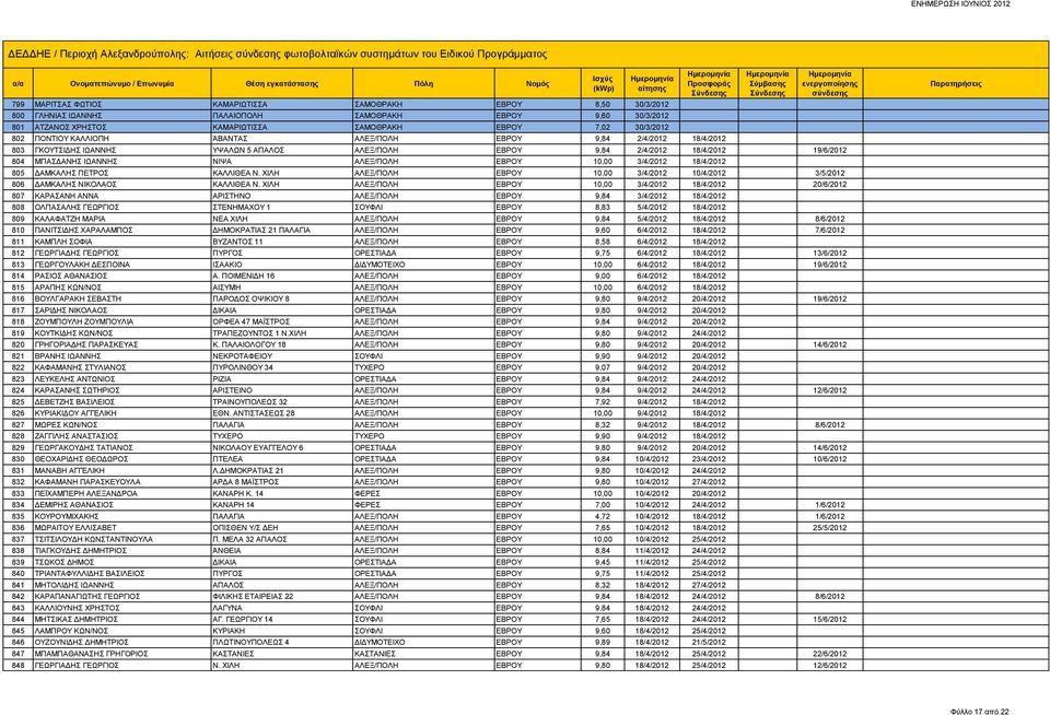 ΑΛΕΞ/ΠΟΛΗ ΕΒΡΟΥ 9,84 2/4/2012 18/4/2012 19/6/2012 804 ΜΠΑΣΔΑΝΗΣ ΙΩΑΝΝΗΣ ΝΙΨΑ ΑΛΕΞ/ΠΟΛΗ ΕΒΡΟΥ 10,00 3/4/2012 18/4/2012 805 ΔΑΜΚΑΛΗΣ ΠΕΤΡΟΣ ΚΑΛΛΙΘΕΑ Ν.