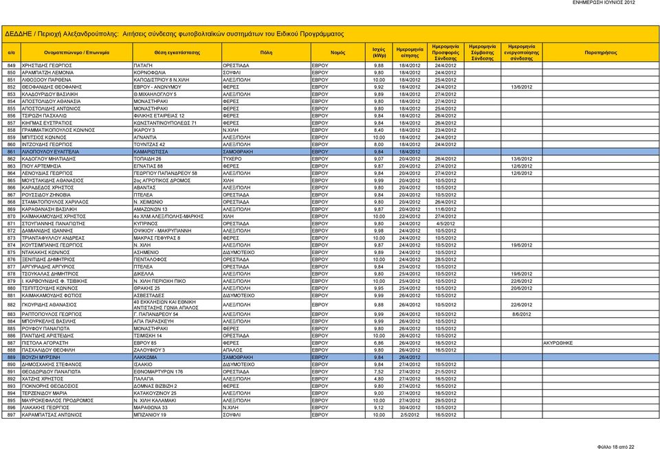 ΧΙΛΗ ΑΛΕΞ/ΠΟΛΗ ΕΒΡΟΥ 10,00 18/4/2012 25/4/2012 852 ΘΕΟΦΑΝΙΔΗΣ ΘΕΟΦΑΝΗΣ ΕΒΡΟΥ - ΑΝΩΝΥΜΟΥ ΦΕΡΕΣ ΕΒΡΟΥ 9,92 18/4/2012 24/4/2012 13/6/2012 853 ΚΛΑΔΟΥΡΙΔΟΥ ΒΑΣΙΛΙΚΗ Θ.