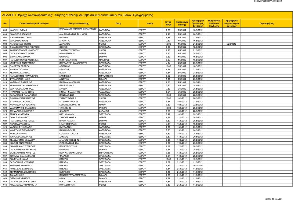 ΧΙΛΗ ΑΛΕΞ/ΠΟΛΗ ΕΒΡΟΥ 9,98 2/5/2012 28/5/2012 900 ΤΟΠΟΥΡΗ ΕΥΑΓΓΕΛΙΑ ΠΑΛΑΓΙΑ ΑΛΕΞ/ΠΟΛΗ ΕΒΡΟΥ 9,88 4/5/2012 21/5/2012 901 ΜΑΝΔΑΝΗΣ ΗΛΙΑΣ ΑΓΝΑΝΤΙΑ ΑΛΕΞ/ΠΟΛΗ ΕΒΡΟΥ 7,50 4/5/2012 16/5/2012 902 ΚΑΤΣΑΝΗΣ