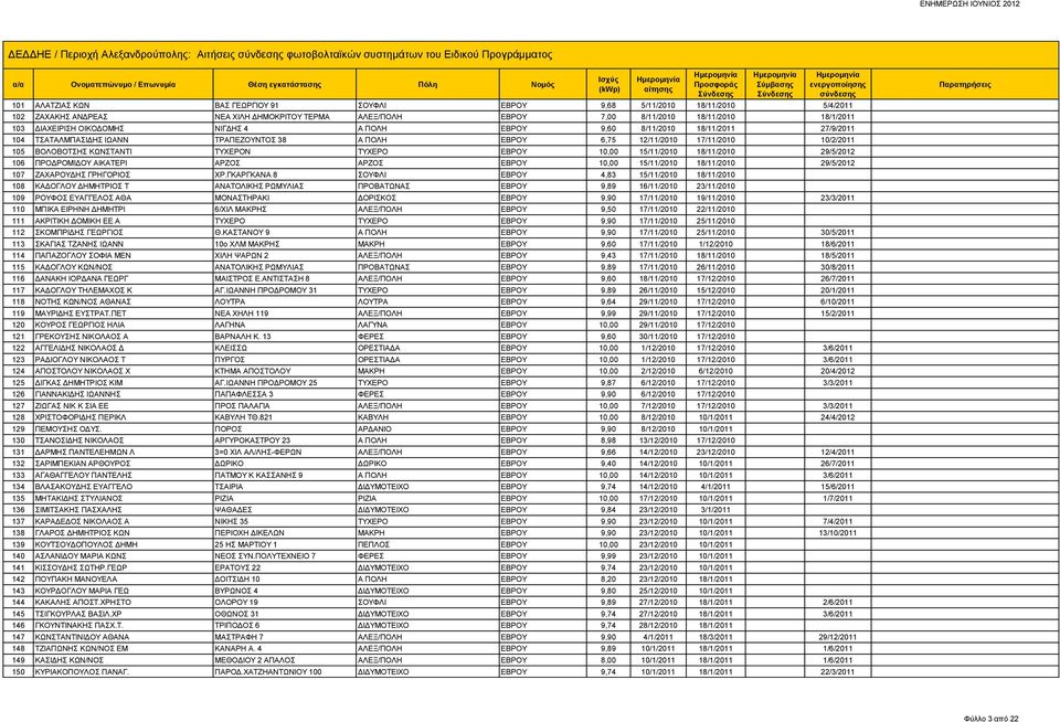 ΠΟΛΗ ΕΒΡΟΥ 6,75 12/11/2010 17/11/2010 10/2/2011 105 ΒΟΛΟΒΟΤΣΗΣ ΚΩΝΣΤΑΝΤΙ ΤΥΧΕΡΟΝ ΤΥΧΕΡΟ ΕΒΡΟΥ 10,00 15/11/2010 18/11/2010 29/5/2012 106 ΠΡΟΔΡΟΜΙΔΟΥ ΑΙΚΑΤΕΡΙ ΑΡΖΟΣ ΑΡΖΟΣ ΕΒΡΟΥ 10,00 15/11/2010