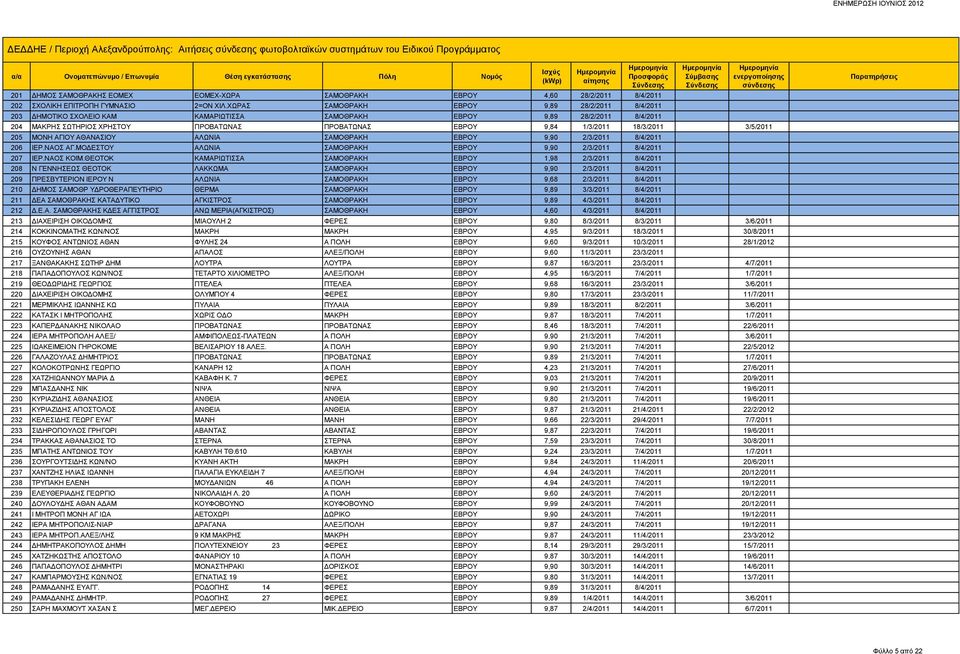 ΧΩΡΑΣ ΣΑΜΟΘΡΑΚΗ ΕΒΡΟΥ 9,89 28/2/2011 8/4/2011 203 ΔΗΜΟΤΙΚΟ ΣΧΟΛΕΙΟ ΚΑΜ ΚΑΜΑΡΙΩΤΙΣΣΑ ΣΑΜΟΘΡΑΚΗ ΕΒΡΟΥ 9,89 28/2/2011 8/4/2011 204 ΜΑΚΡΗΣ ΣΩΤΗΡΙΟΣ ΧΡΗΣΤΟΥ ΠΡΟΒΑΤΩΝΑΣ ΠΡΟΒΑΤΩΝΑΣ ΕΒΡΟΥ 9,84 1/3/2011