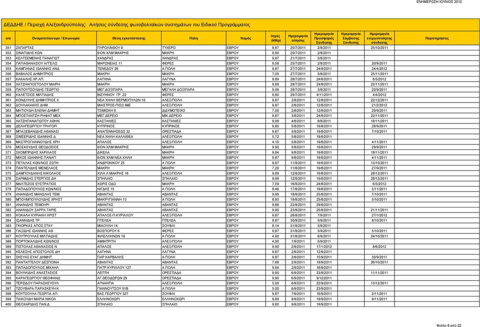 355 ΚΑΜΠΑΝΑΣ ΙΩΑΝΝΗΣ ΑΝΔ ΤΕΝΕΔΟΥ 26 Α ΠΟΛΗ ΕΒΡΟΥ 9,87 27/7/2011 24/8/2011 24/4/2012 356 ΒΑΒΑΛΟΣ ΔΗΜΗΤΡΙΟΣ ΜΑΚΡΗ ΜΑΚΡΗ ΕΒΡΟΥ 7,05 27/7/2011 5/8/2011 25/11/2011 357 ΚΑΚΑΛΗΣ ΧΡ.ΑΠ.