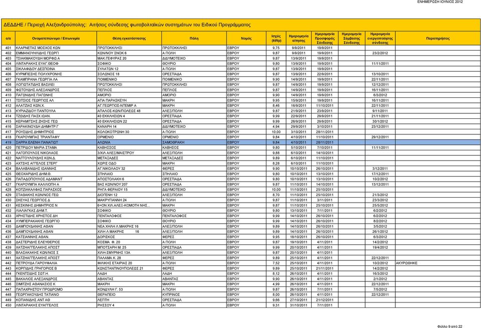 ΘΕΟΦ ΣΟΦΙΚΟ ΘΟΥΡΙΟ ΕΒΡΟΥ 9,80 13/9/2011 19/9/2011 11/11/2011 405 ΣΙΚΛΑΦΙΔΟΥ ΔΕΣΠΟΙΝΑ ΣΥΛΑΤΩΝ 12 Α ΠΟΛΗ ΕΒΡΟΥ 9,87 13/9/2011 19/9/2011 406 ΚΥΡΜΠΕΣΗΣ ΠΟΛΥΧΡΟΝΗΣ ΣΟΛΩΝΟΣ 18 ΟΡΕΣΤΙΑΔΑ ΕΒΡΟΥ 9,87