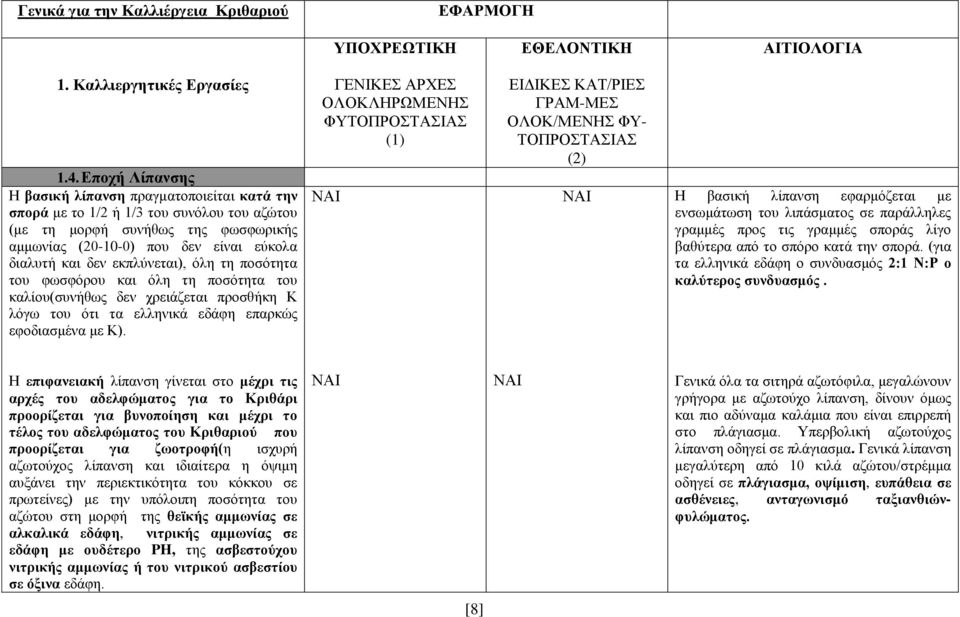 εκπλύνεται), όλη τη ποσότητα του φωσφόρου και όλη τη ποσότητα του καλίου(συνήθως δεν χρειάζεται προσθήκη Κ λόγω του ότι τα ελληνικά εδάφη επαρκώς εφοδιασμένα με Κ).