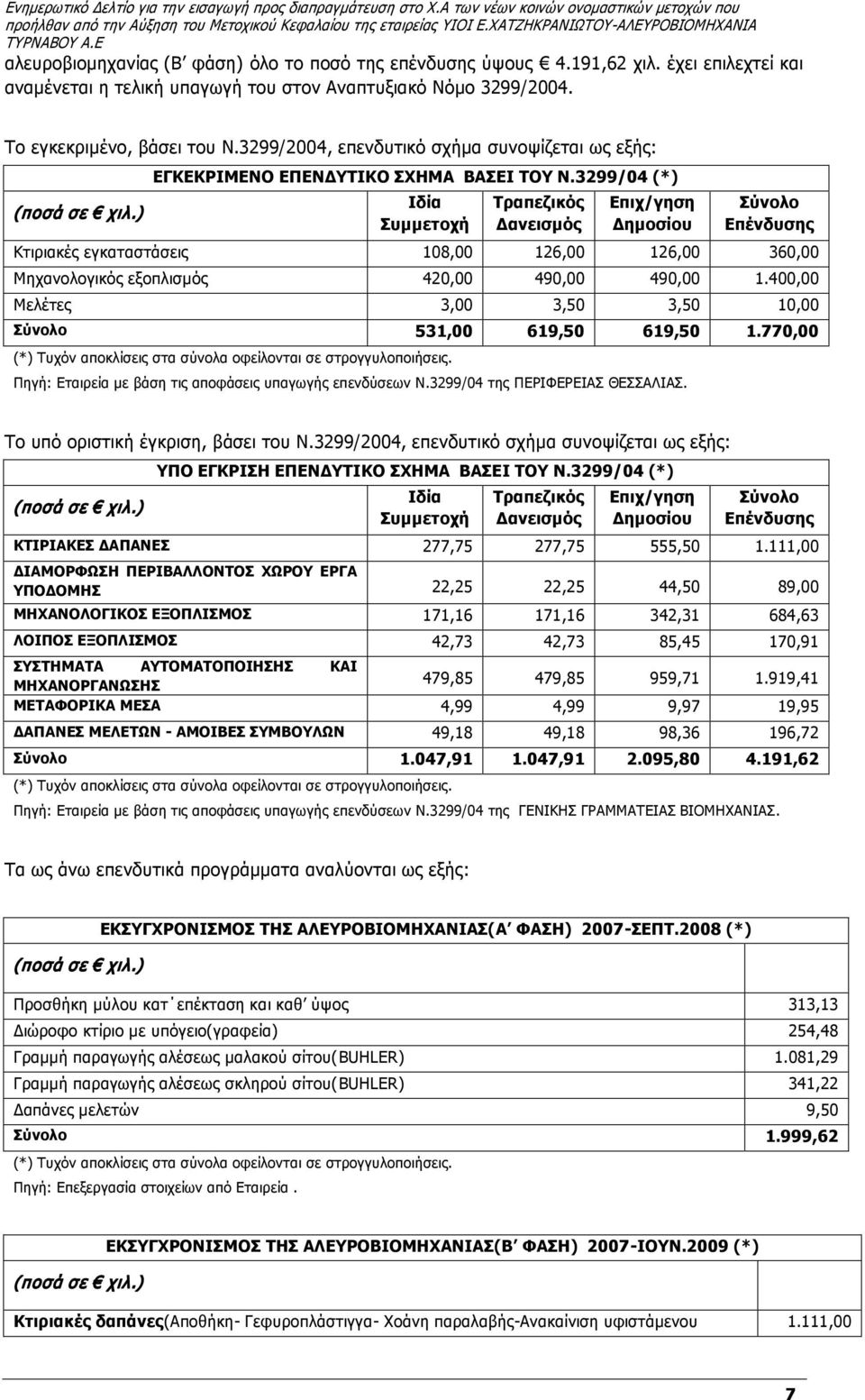3299/04 (*) Ιδία Συμμετοχή Τραπεζικός Δανεισμός Επιχ/γηση Δημοσίου Σύνολο Επένδυσης Κτιριακές εγκαταστάσεις 108,00 126,00 126,00 360,00 Μηχανολογικός εξοπλισμός 420,00 490,00 490,00 1.