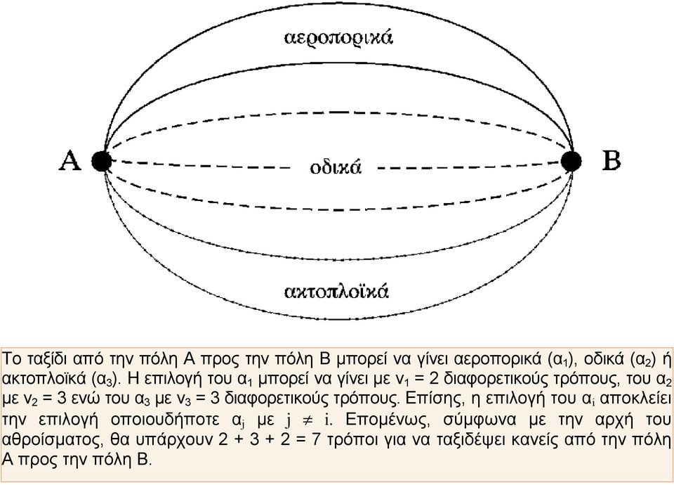 διαφορετικούς τρόπους. Επίσης, η επιλογή του α i αποκλείει την επιλογή οποιουδήποτε α j με j i.