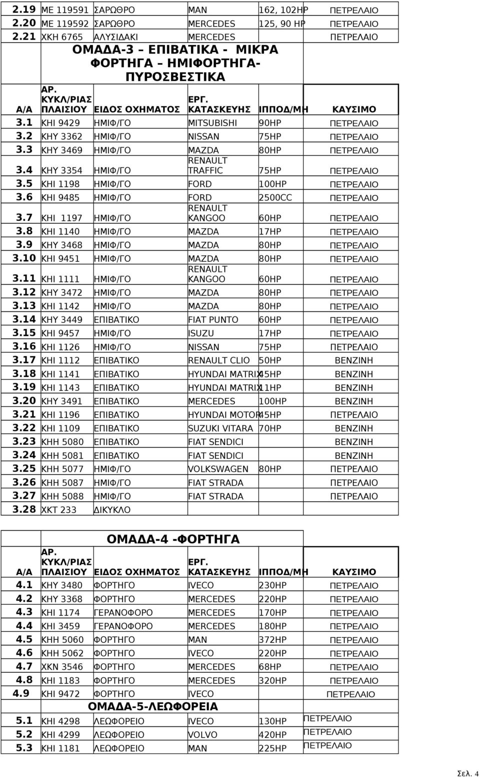 1 ΚΗΙ 9429 ΗΜΙΦ/ΓΟ ΜΙΤSUBISHI 90HP ΠΕΤΡΕΛΑΙΟ 3.2 ΚΗY 3362 ΗΜΙΦ/ΓΟ NISSAN 75HP ΠΕΤΡΕΛΑΙΟ 3.3 KHY 3469 ΗΜΙΦ/ΓΟ MAZDA 80HP ΠΕΤΡΕΛΑΙΟ 3.4 ΚΗY 3354 ΗΜΙΦ/ΓΟ RENAULT TRAFFIC 75HP ΠΕTΡΕΛΑΙΟ 3.