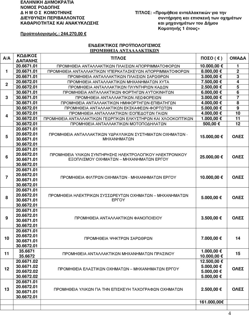 ΑΝΤΑΛΛΑΚΤΙΚΩΝ ΚΩ ΙΚΟΣ ΑΠΑΝΗΣ ΤΙΤΛΟΣ ΠΟΣΟ ( ) ΟΜΑ Α 20.6671.01 ΠΡΟΜΗΘΕΙΑ ΑΝΤΑΛΛΑΚΤΙΚΩΝ ΠΛΑΙΣΙΩΝ ΑΠΟΡΡΙΜΜΑΤΟΦΟΡΩΝ 10.000,00 1 20.6671.01 ΠΡΟΜΗΘΕΙΑ ΑΝΤΑΛΛΑΚΤΙΚΩΝ ΥΠΕΡΚΑΤΑΣΚΕΥΩΝ ΑΠΟΡΡΙΜΜΑΤΟΦΟΡΩΝ 8.
