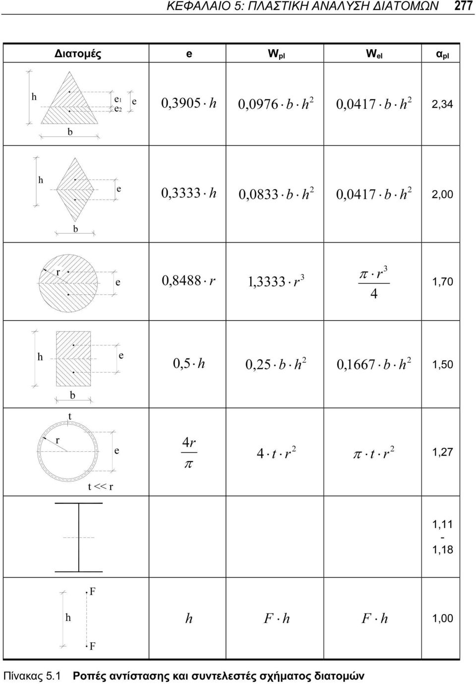 π r 4 3 1,70 e 0,5 0,5 b 0,1667 b 1,50 b t r e 4 r π 4 t r π t r 1,7 t << r