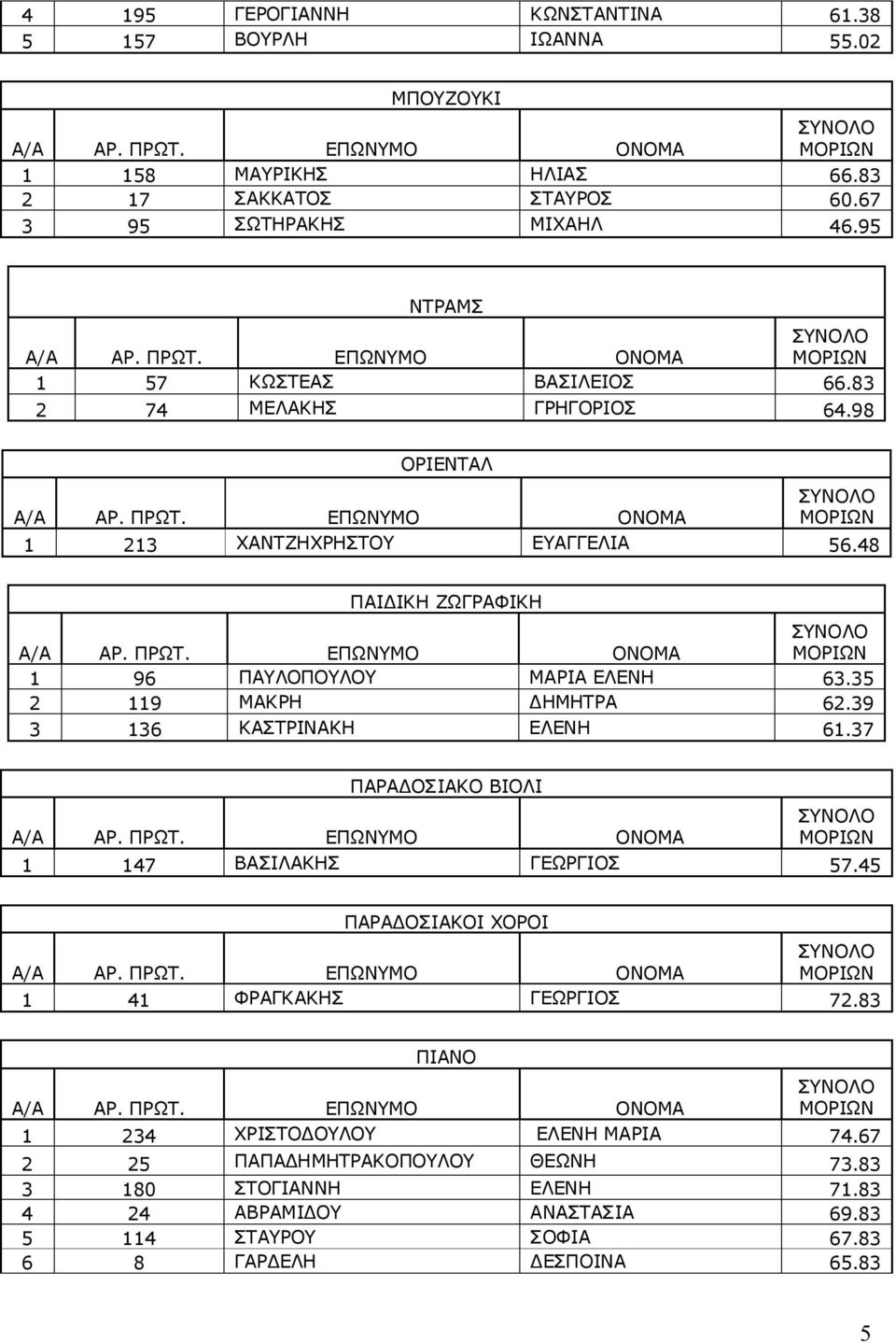 35 2 119 ΜΑΚΡΗ ΔΗΜΗΤΡΑ 62.39 3 136 ΚΑΣΤΡΙΝΑΚΗ ΕΛΕΝΗ 61.37 ΠΑΡΑΔΟΣΙΑΚΟ ΒΙΟΛΙ 1 147 ΒΑΣΙΛΑΚΗΣ ΓΕΩΡΓΙΟΣ 57.45 ΠΑΡΑΔΟΣΙΑΚΟΙ ΧΟΡΟΙ 1 41 ΦΡΑΓΚΑΚΗΣ ΓΕΩΡΓΙΟΣ 72.