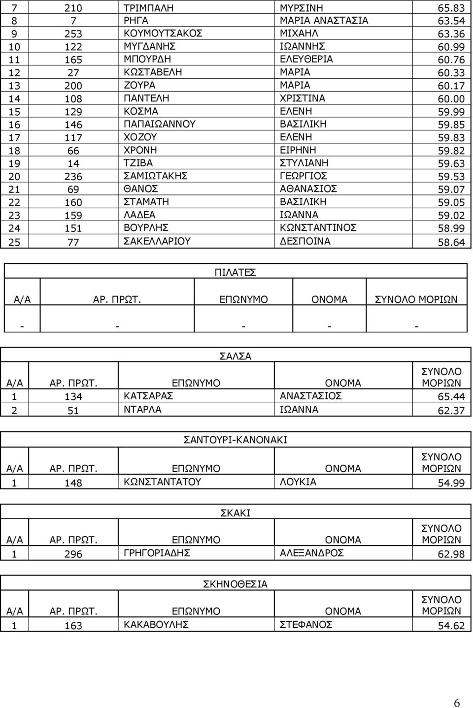 63 20 236 ΣΑΜΙΩΤΑΚΗΣ ΓΕΩΡΓΙΟΣ 59.53 21 69 ΘΑΝΟΣ ΑΘΑΝΑΣΙΟΣ 59.07 22 160 ΣΤΑΜΑΤΗ ΒΑΣΙΛΙΚΗ 59.05 23 159 ΛΑΔΕΑ ΙΩΑΝΝΑ 59.02 24 151 ΒΟΥΡΛΗΣ ΚΩΝΣΤΑΝΤΙΝΟΣ 58.99 25 77 ΣΑΚΕΛΛΑΡΙΟΥ ΔΕΣΠΟΙΝΑ 58.