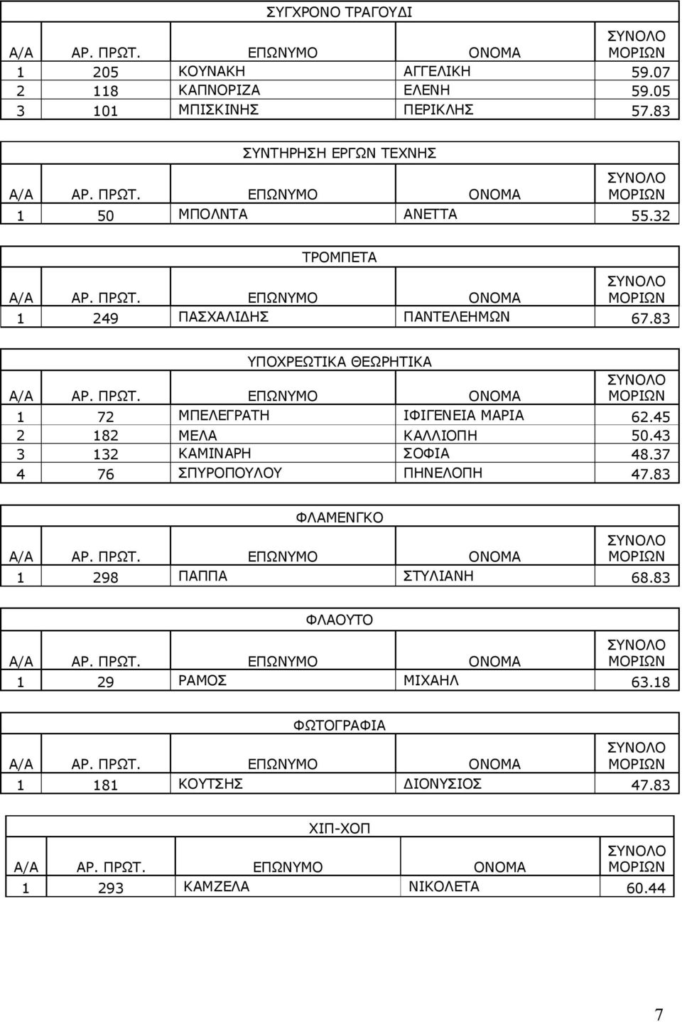 83 ΥΠΟΧΡΕΩΤΙΚΑ ΘΕΩΡΗΤΙΚΑ 1 72 ΜΠΕΛΕΓΡΑΤΗ ΙΦΙΓΕΝΕΙΑ ΜΑΡΙΑ 62.45 2 182 ΜΕΛΑ ΚΑΛΛΙΟΠΗ 50.43 3 132 ΚΑΜΙΝΑΡΗ ΣΟΦΙΑ 48.