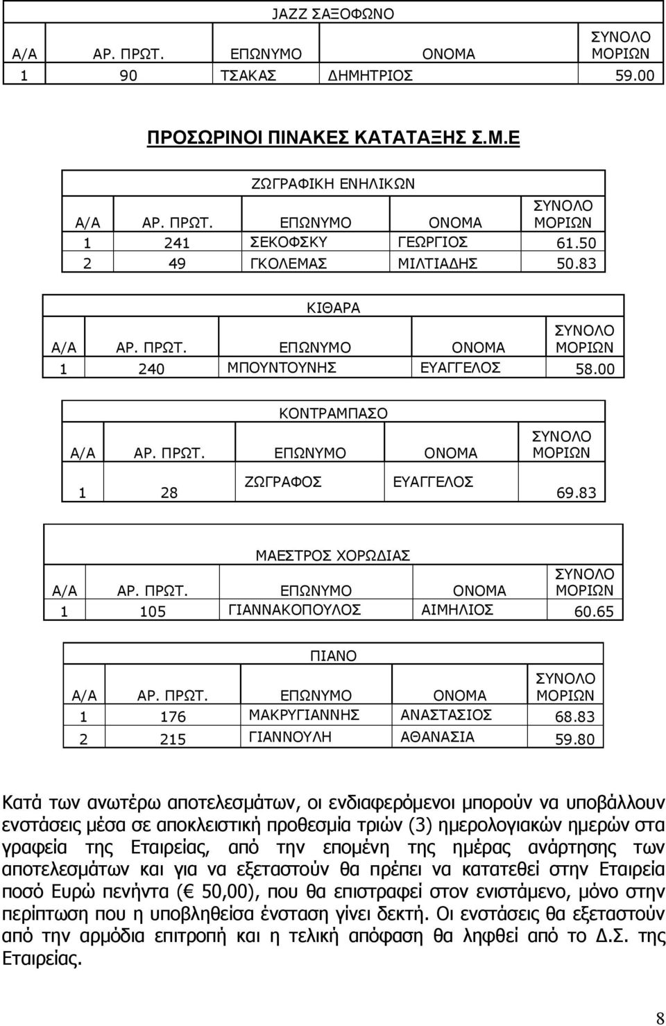 80 Κατά των ανωτέρω αποτελεσμάτων, οι ενδιαφερόμενοι μπορούν να υποβάλλουν ενστάσεις μέσα σε αποκλειστική προθεσμία τριών (3) ημερολογιακών ημερών στα γραφεία της Εταιρείας, από την επομένη της