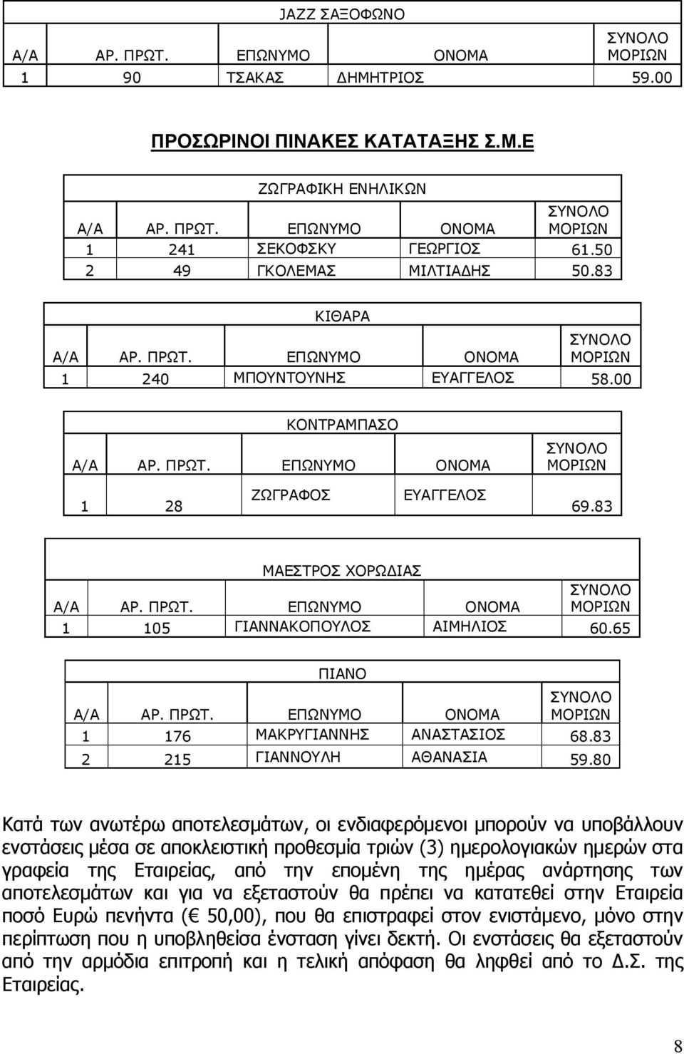 80 Κατά των ανωτέρω αποτελεσμάτων, οι ενδιαφερόμενοι μπορούν να υποβάλλουν ενστάσεις μέσα σε αποκλειστική προθεσμία τριών (3) ημερολογιακών ημερών στα γραφεία της Εταιρείας, από την επομένη της