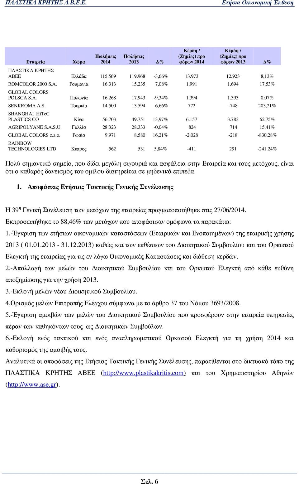 594 6,66% 772-748 203,21% SHANGHAI HiTeC PLASTICS CO Κίνα 56.703 49.751 13,97% 6.157 3.783 62,75% AGRIPOLYANE S.A.S.U. Γαλλία 28.323 28.333-0,04% 824 714 15,41% GLOBAL COLORS z.a.o. Ρωσία 9.971 8.