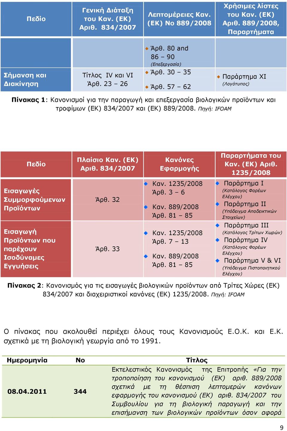 Πηγή: IFOAM Πεδίο Πλαίσιο Καν. (EΚ) Αριθ. 834/2007 Κανόνες Εφαρμογής Παραρτήματα του Καν. (EΚ) Αριθ. 1235/2008 Εισαγωγές Συμμορφούμενων Προϊόντων Εισαγωγή Προϊόντων που παρέχουν Ισοδύναμες Εγγυήσεις Άρθ.