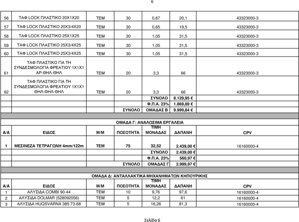 ΣΥΝΟΛΟ 8.129,95 Φ.Π.Α. 23% 1.869,89 ΣΥΝΟΛΟ ΟΜΑ ΑΣ Β 9.999,84 ΟΜΑ Α Γ: ΑΝΑΛΩΣΙΜΑ ΕΡΓΑΛΕΙΑ ΤΙΜΗ A/A ΕΙ ΟΣ Μ/Μ ΠΟΣΟΤΗΤΑ ΜΟΝΑ ΑΣ ΑΠΑΝΗ 1 ΜΕΣΙΝΕΖΑ ΤΕΤΡΑΓΩΝΗ 4mm/122m ΤΕΜ 75 32,52 2.439,00 ΣΥΝΟΛΟ 2.