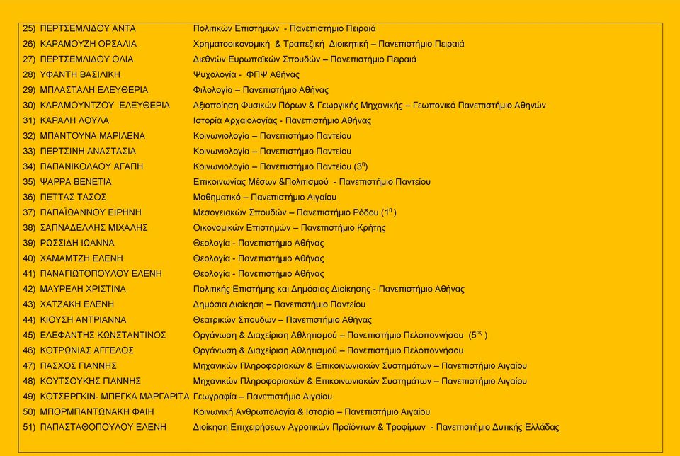 Γεωργικής Μηχανικής Γεωπονικό Πανεπιστήμιο Αθηνών 31) ΚΑΡΑΛΗ ΛΟΥΛΑ 32) ΜΠΑΝΤΟΥΝΑ ΜΑΡΙΛΕΝΑ 33) ΠΕΡΤΣΙΝΗ ΑΝΑΣΤΑΣΙΑ 34) ΠΑΠΑΝΙΚΟΛΑΟΥ ΑΓΑΠΗ 35) ΨΑΡΡΑ ΒΕΝΕΤΙΑ 36) ΠΕΤΤΑΣ ΤΑΣΟΣ 37) ΠΑΠΑΪΩΑΝΝΟΥ ΕΙΡΗΝΗ 38)