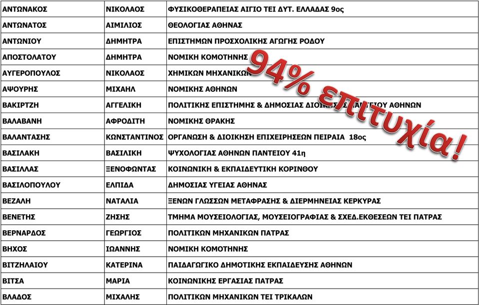 ΑΘΗΝΩΝ ΒΑΚΙΡΤΖΗ ΑΓΓΕΛΙΚΗ ΠΟΛΙΤΙΚΗΣ ΕΠΙΣΤΗΜΗΣ & ΔΗΜΟΣΙΑΣ ΔΙΟΙΚΗΣΗΣ ΠΑΝΤΕΙΟΥ ΑΘΗΝΩΝ ΒΑΛΑΒΑΝΗ ΑΦΡΟΔΙΤΗ ΝΟΜΙΚΗΣ ΘΡΑΚΗΣ ΒΑΛΑΝΤΑΣΗΣ ΚΩΝΣΤΑΝΤΙΝΟΣ ΟΡΓΑΝΩΣΗ & ΔΙΟΙΚΗΣΗ ΕΠΙΧΕΙΡΗΣΕΩΝ ΠΕΙΡΑΙΑ 18ος ΒΑΣΙΛΑΚΗ