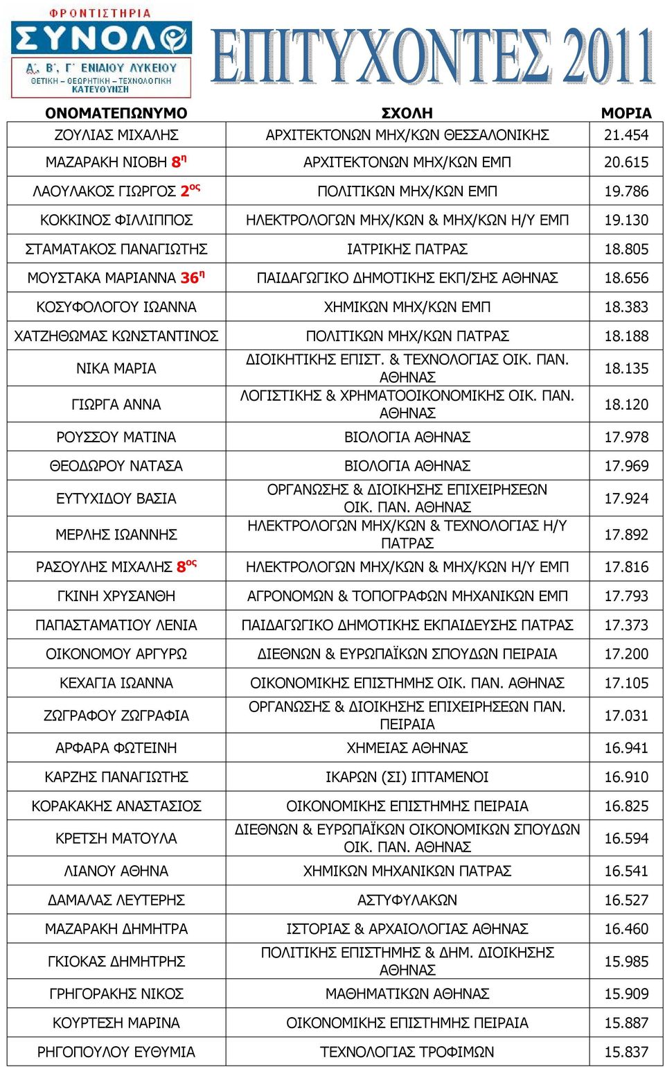 656 ΚΟΣΥΦΟΛΟΓΟΥ ΙΩΑΝΝΑ ΧΗΜΙΚΩΝ ΜΗΧ/ΚΩΝ ΕΜΠ 18.383 ΧΑΤΖΗΘΩΜΑΣ ΚΩΝΣΤΑΝΤΙΝΟΣ ΠΟΛΙΤΙΚΩΝ ΜΗΧ/ΚΩΝ ΠΑΤΡΑΣ 18.188 ΝΙΚΑ ΜΑΡΙΑ ΓΙΩΡΓΑ ΑΝΝΑ ΔΙΟΙΚΗΤΙΚΗΣ ΕΠΙΣΤ. & ΤΕΧΝΟΛΟΓΙΑΣ ΟΙΚ. ΠΑΝ.