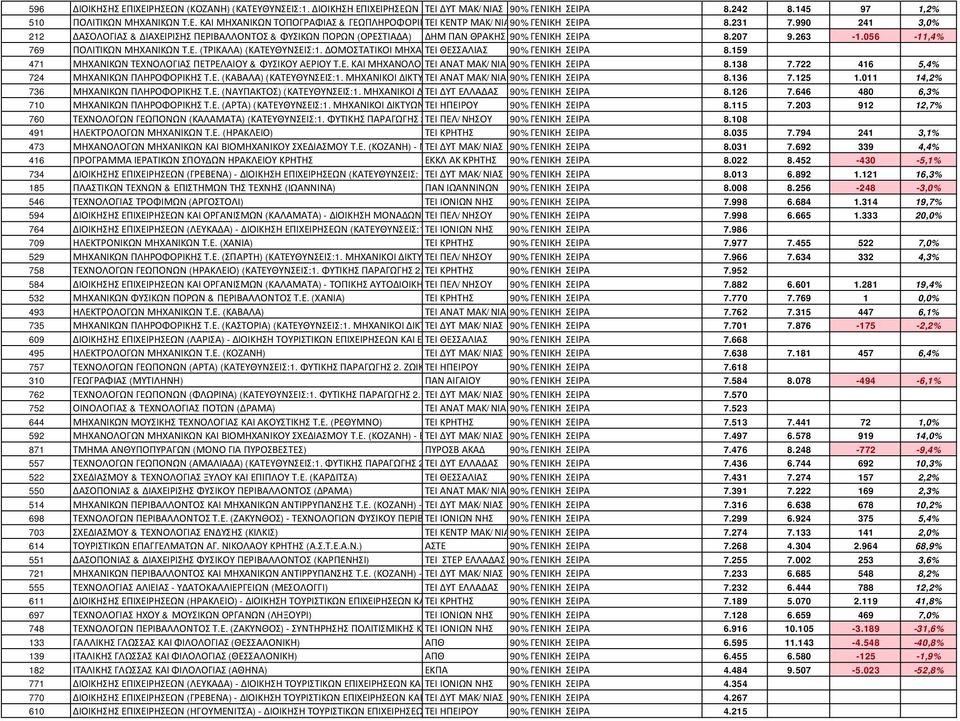 990 241 3,0% 212 ΔΑΣΟΛΟΓΙΑΣ & ΔΙΑΧΕΙΡΙΣΗΣ ΠΕΡΙΒΑΛΛΟΝΤΟΣ & ΦΥΣΙΚΩΝ ΠΟΡΩΝ (ΟΡΕΣΤΙΑΔΑ) ΔΗΜ ΠΑΝ ΘΡΑΚΗΣ 90% ΓΕΝΙΚΗ ΣΕΙΡΑ 8.207 9.263-1.056-11,4% 769 ΠΟΛΙΤΙΚΩΝ ΜΗΧΑΝΙΚΩΝ Τ.Ε. (ΤΡΙΚΑΛΑ) (ΚΑΤΕΥΘΥΝΣΕΙΣ:1.