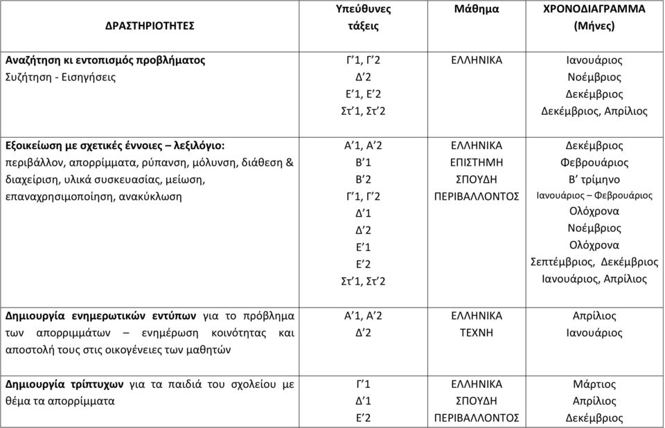 1, A 2 B 1 Β 2 ΕΠΙΣΤΗΜΗ ΣΠΟΥΔΗ ΠΕΡΙΒΑΛΛΟΝΤΟΣ Β τρίμηνο Νοέμβριος Σεπτέμβριος,, Δημιουργία ενημερωτικών εντύπων για το πρόβλημα των απορριμμάτων ενημέρωση