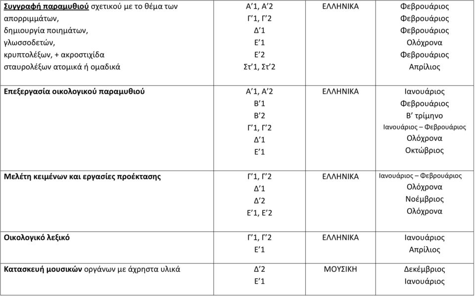 Επεξεργασία οικολογικού παραμυθιού A 1, A 2 Β 2 Β τρίμηνο Οκτώβριος Μελέτη κειμένων