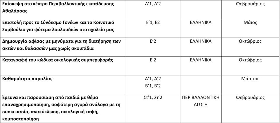 Οκτώβριος Καταγραφή του κώδικα οικολογικής συμπεριφοράς Οκτώβριος Καθαριότητα παραλίας Α 1, Α 2, Β 2 Έρευνα και παρουσίαση από