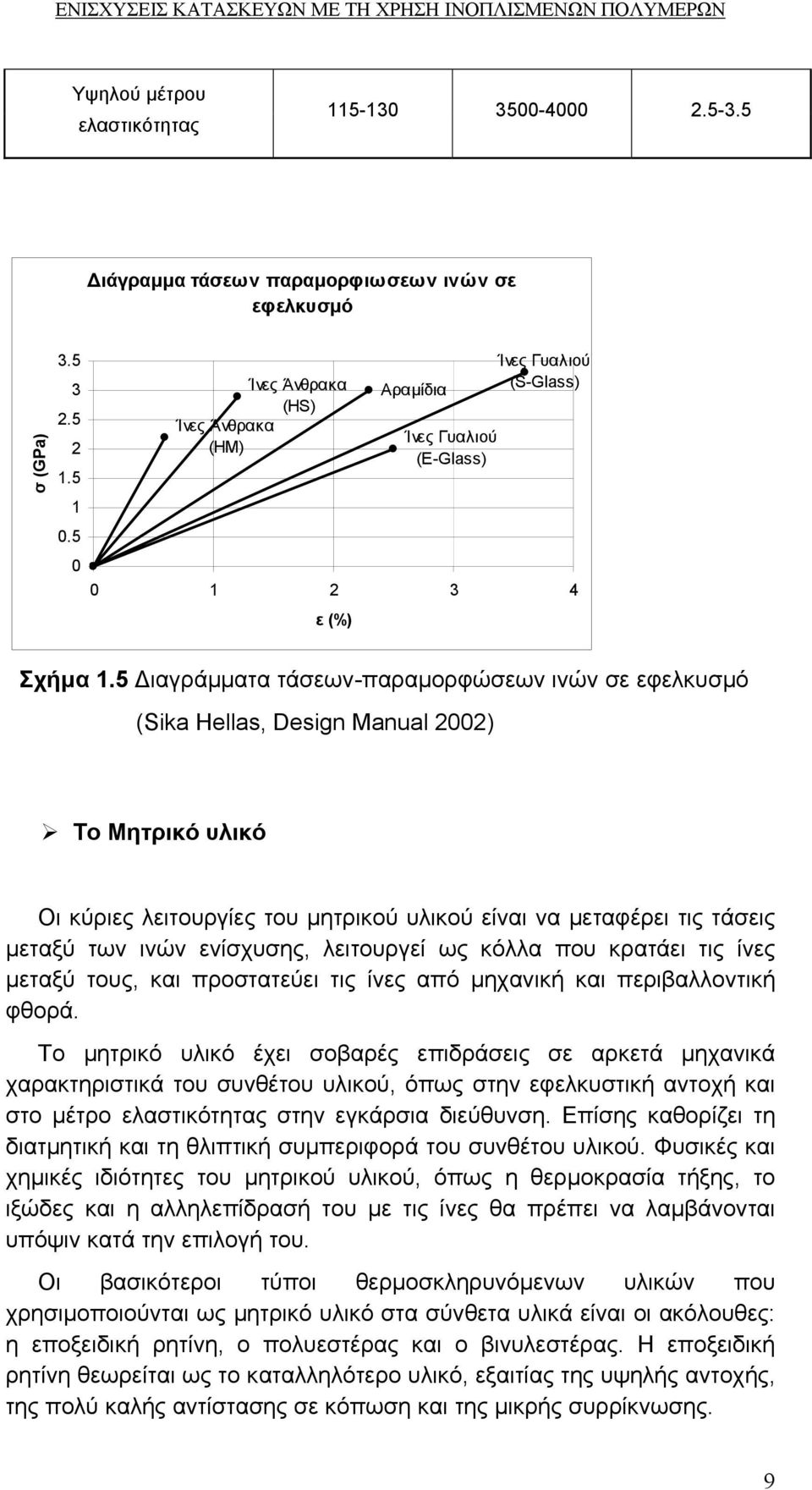 5 ιαγράµµατα τάσεων-παραµορφώσεων ινών σε εφελκυσµό (Sika Hellas, Design Manual 2002) Το Μητρικό υλικό Οι κύριες λειτουργίες του µητρικού υλικού είναι να µεταφέρει τις τάσεις µεταξύ των ινών