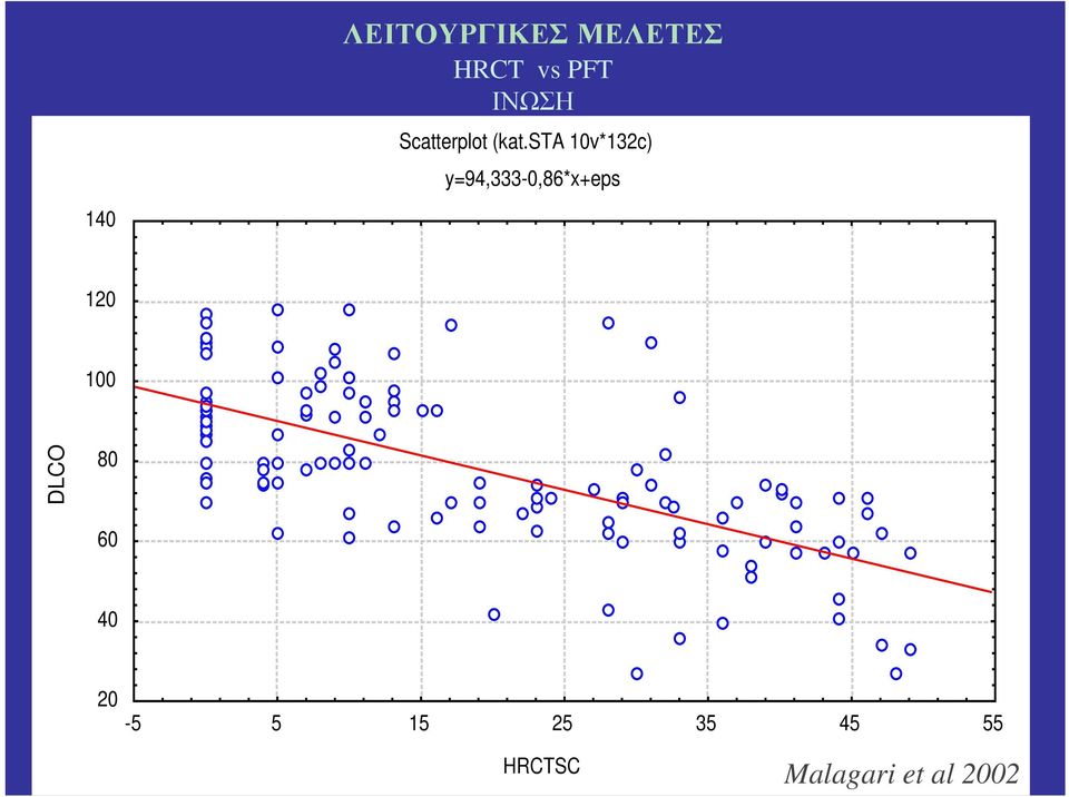 sta 10v*132c) y=94,333-0,86*x+eps 140