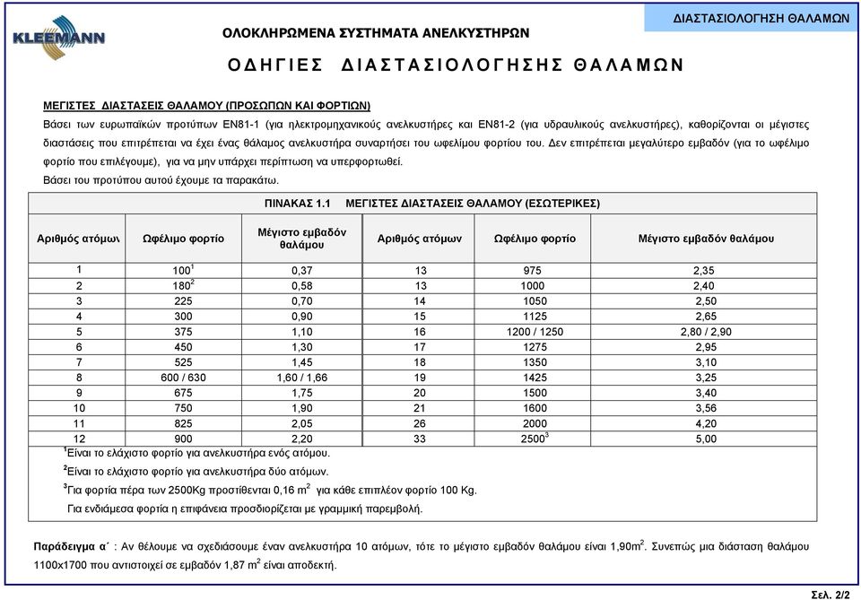 Δεν επιτρέπεται μεγαλύτερο εμβαδόν (για το ωφέλιμο φορτίο που επιλέγουμε), για να μην υπάρχει περίπτωση να υπερφορτωθεί. Βάσει του προτύπου αυτού έχουμε τα παρακάτω. ΠΙΝΑΚΑΣ 1.