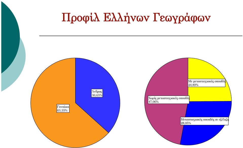 63,35% Άνδρας 36,65% Χωρίς