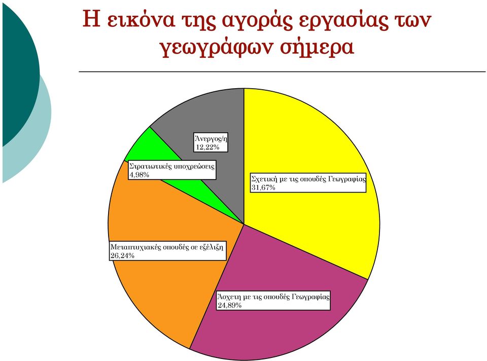 Σχετική µε τις σπουδές Γεωγραφίας 31,67% Μεταπτυχιακές