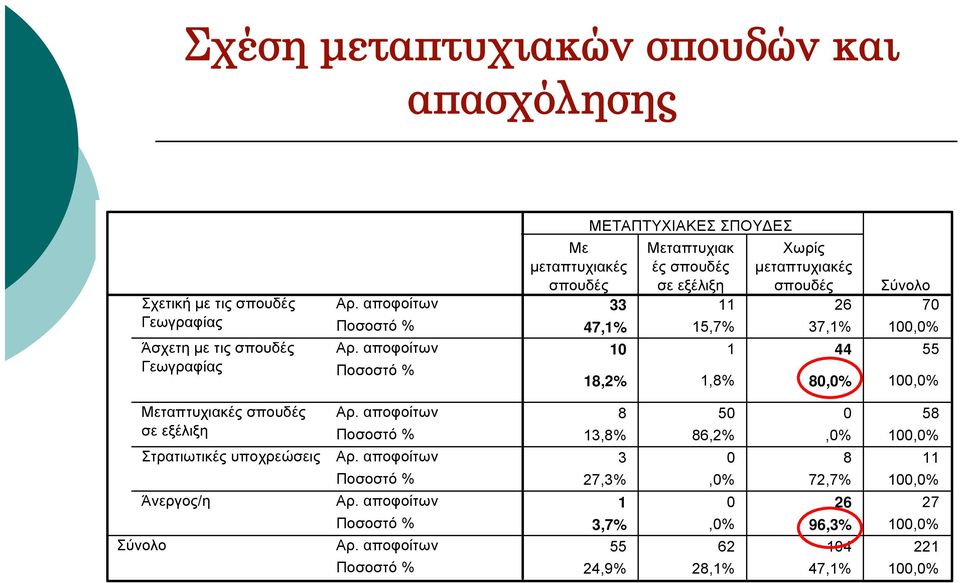 σπουδές µεταπτυχιακές σπουδές σε εξέλιξη σπουδές Σύνολο 33 11 26 70 47,1% 15,7% 37,1% 100,0% 10 1 44 55 18,2% 1,8% 80,0%