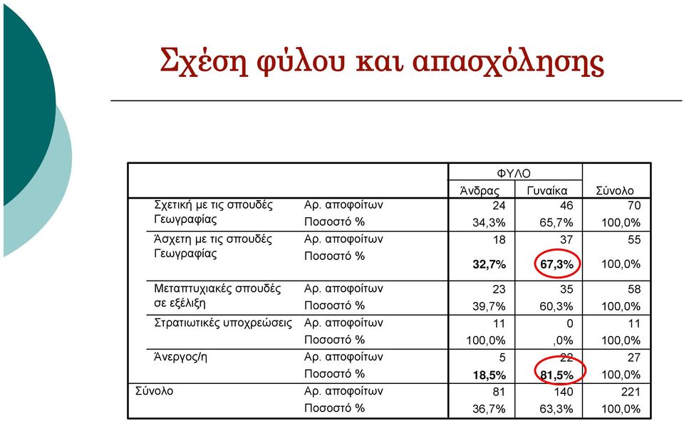 Άνδρας Γυναίκα Σύνολο 24 46 70 34,3% 65,7% 100,0% 18 37 55 32,7% 67,3% 100,0% 23 35 58