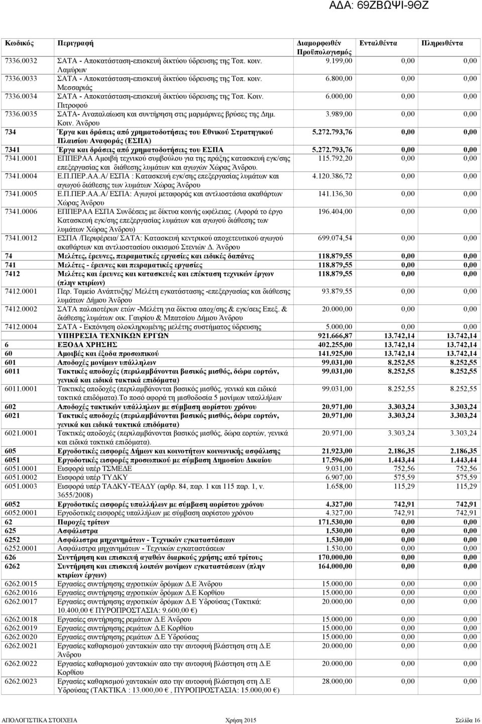 3.989,00 0,00 0,00 Κοιν. Άνδρου 734 Έργα και δράσεις από χρηµατοδοτήσεις του Εθνικού Στρατηγικού 5.272.793,76 0,00 0,00 Πλαισίου Αναφοράς (ΕΣΠΑ) 7341 Έργα και δράσεις από χρηµατοδοτήσεις του ΕΣΠΑ 5.