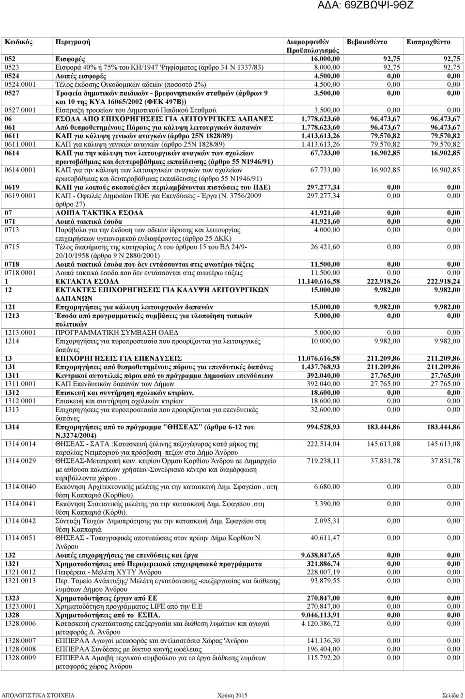 500,00 0,00 0,00 και 10 της ΚΥΑ 16065/2002 (ΦΕΚ 497Β)) 0527.0001 Είσπραξη τροφείων του ηµοτικού Παιδικού Σταθµού. 3.500,00 0,00 0,00 06 ΕΣΟ Α ΑΠΟ ΕΠΙΧΟΡΗΓΗΣΕΙΣ ΓΙΑ ΛΕΙΤΟΥΡΓΙΚΕΣ ΑΠΑΝΕΣ 1.778.623,60 96.