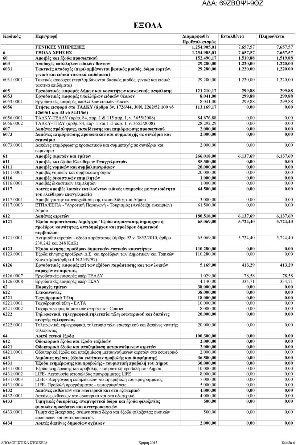 280,00 1.220,00 1.220,00 τακτικά επιδόµατα) 605 Εργοδοτικές εισφορές ήµων και κοινοτήτων κοινωνικής ασφάλισης 121.210,17 299,88 299,88 6053 Εργοδοτικές εισφορές υπαλλήλων ειδικών θέσεων 8.