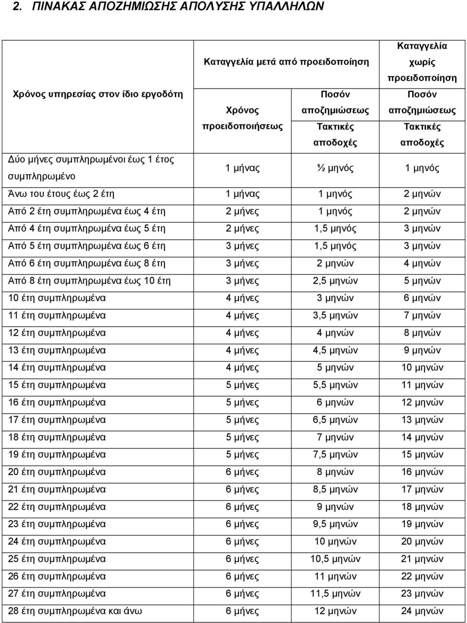 μήνες 1 μηνός 2 μηνών Από 4 έτη συμπληρωμένα έως 5 έτη 2 μήνες 1,5 μηνός 3 μηνών Από 5 έτη συμπληρωμένα έως 6 έτη 3 μήνες 1,5 μηνός 3 μηνών Από 6 έτη συμπληρωμένα έως 8 έτη 3 μήνες 2 μηνών 4 μηνών