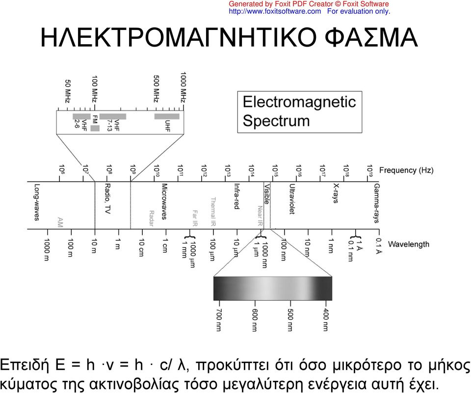 μικρότερο το μήκος κύματος της