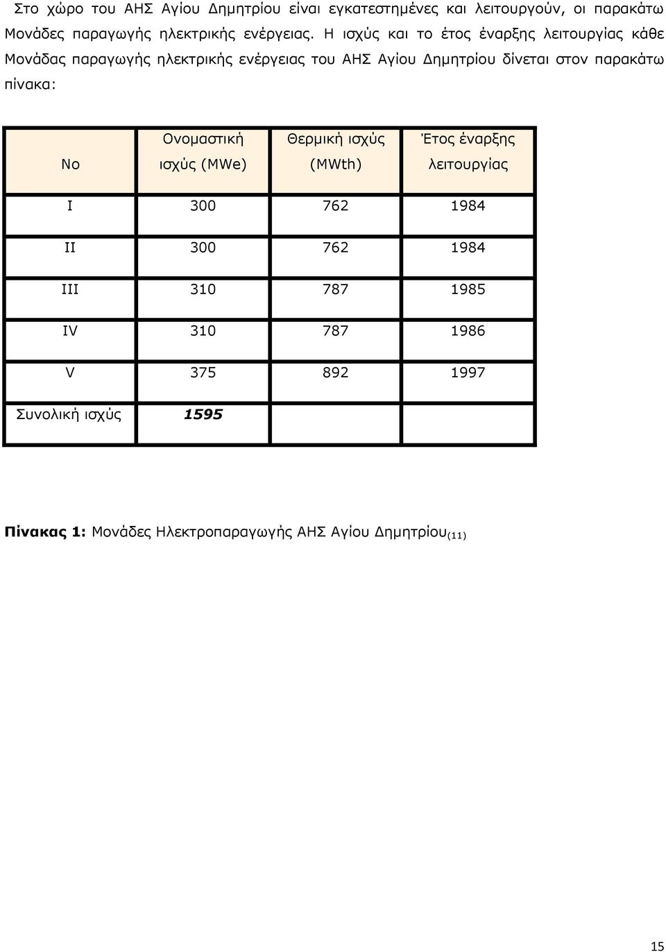 παρακάτω πίνακα: Ονομαστική Θερμική ισχύς Έτος έναρξης Νο ισχύς (MWe) (MWth) λειτουργίας I 300 762 1984 II 300 762 1984 III