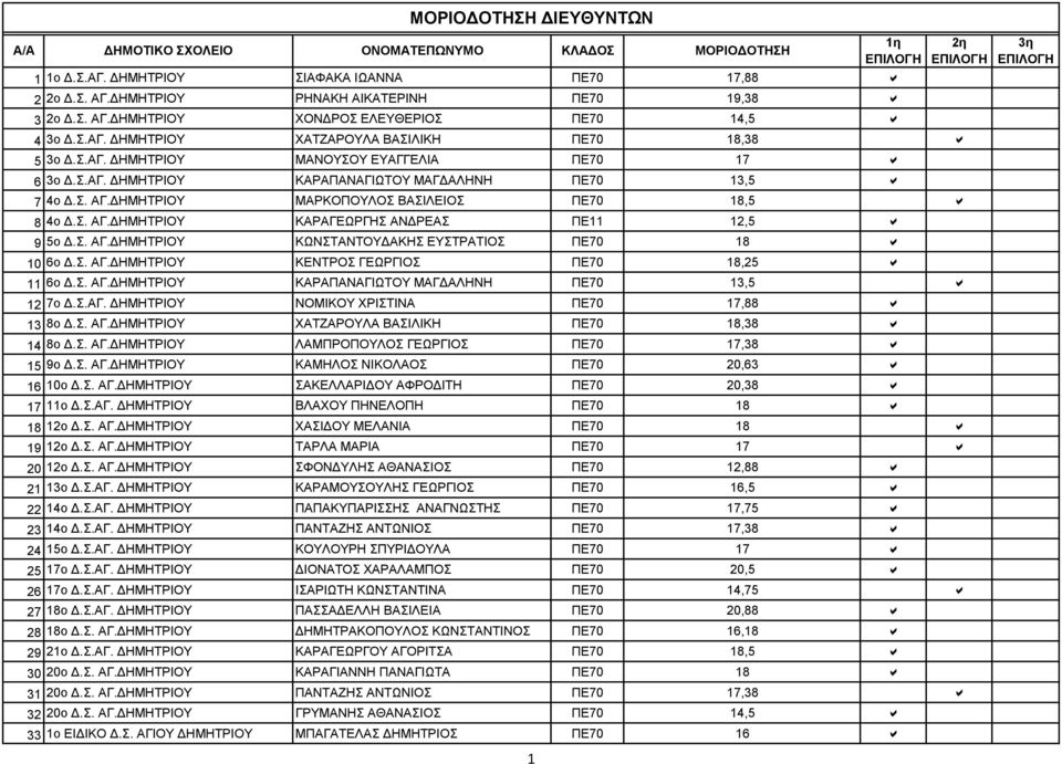 Σ. ΑΓ.ΔΗΜΗΤΡΙΟΥ ΚΩΝΣΤΑΝΤΟΥΔΑΚΗΣ ΕΥΣΤΡΑΤΙΟΣ ΠΕ70 18 a 10 6o Δ.Σ. ΑΓ.ΔΗΜΗΤΡΙΟΥ ΚΕΝΤΡΟΣ ΓΕΩΡΓΙΟΣ ΠΕ70 18,25 a 11 6o Δ.Σ. ΑΓ.ΔΗΜΗΤΡΙΟΥ ΚΑΡΑΠΑΝΑΓΙΩΤΟΥ ΜΑΓΔΑΛΗΝΗ ΠΕ70 13,5 a 12 7ο Δ.Σ.ΑΓ. ΔΗΜΗΤΡΙΟΥ ΝΟΜΙΚΟΥ ΧΡΙΣΤΙΝΑ ΠΕ70 17,88 a 13 8ο Δ.