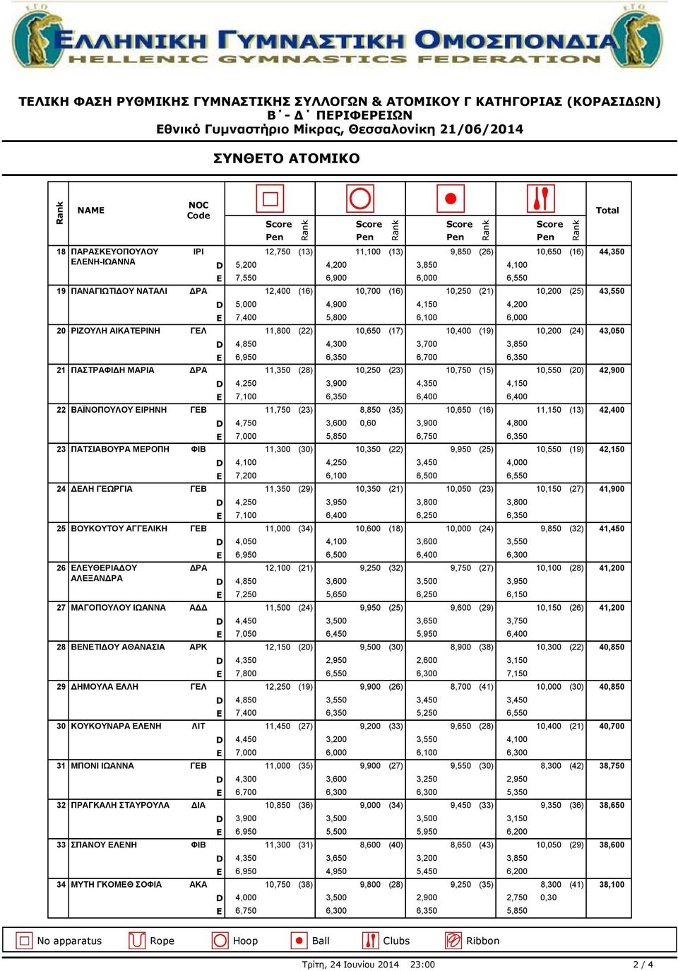 6,350 6,700 6,350 21 ΠΑΣΤΡΑΦΙΔΗ ΜΑΡΙΑ ΔΡΑ 11,350 (28) 10,250 (23) 10,750 (15) 10,550 (20) 42,900 4,250 3,900 4,350 4,150 7,100 6,350 6,400 6,400 22 ΒΑΪΝΟΠΟΥΛΟΥ ΕΙΡΗΝΗ ΓΕΒ 11,750 (23) 8,850 (35)