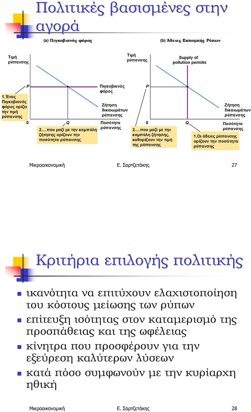 που µαζί µε την καµπύλη ζήτησης, καθορίζουν την τιµή της ρύπανσης Ζήτηση δικαιωµάτων ρύπανσης Ποσότητα ρύπανσης 1.Οι άδειες ρύπανσης ορίζουν την ποσότητα ρύπανσης Μικροοικονοµική Ε.