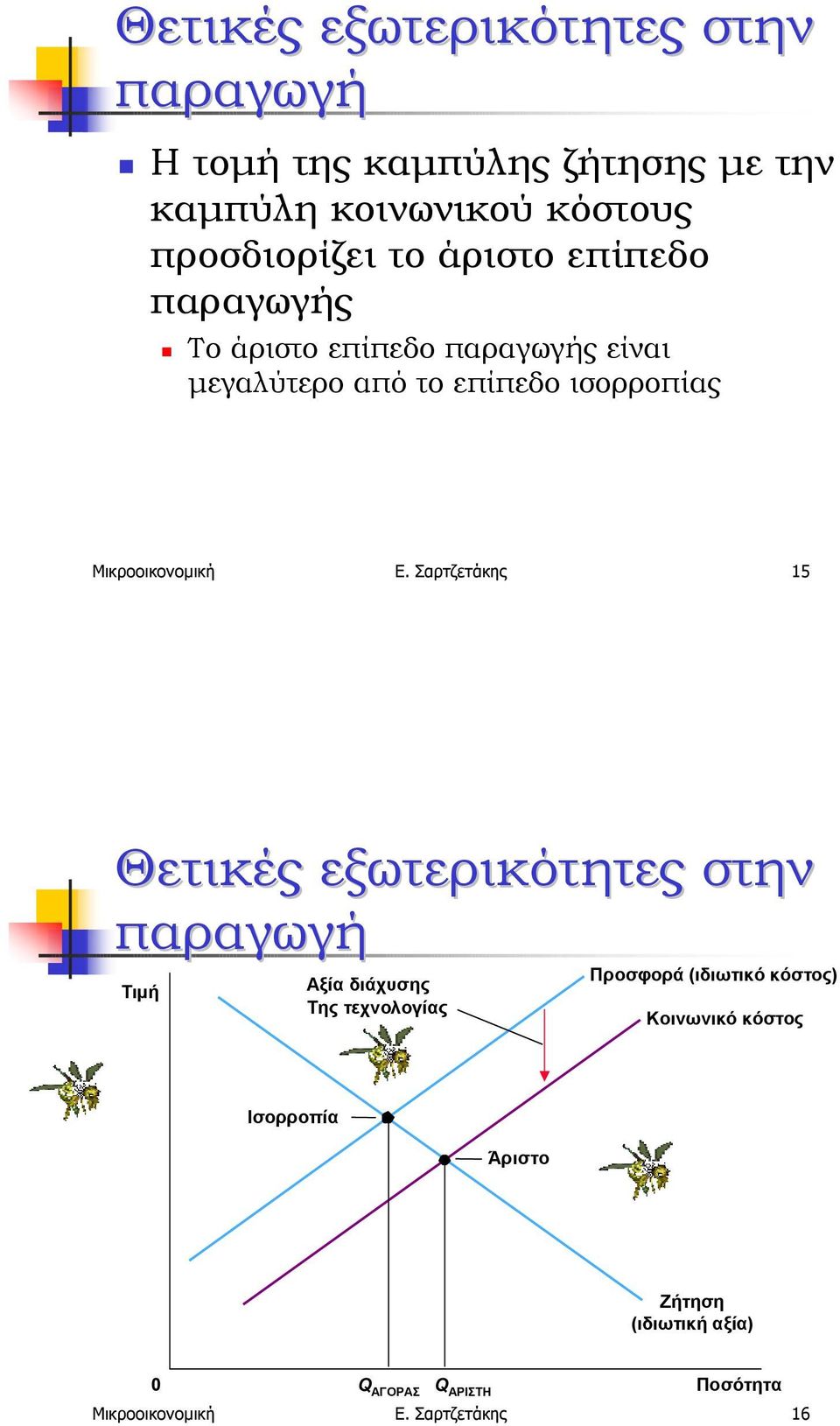 Το άριστο επίπεδο παραγωγής είναι µεγαλύτερο από το επίπεδο ισορροπίας Μικροοικονοµική Ε.