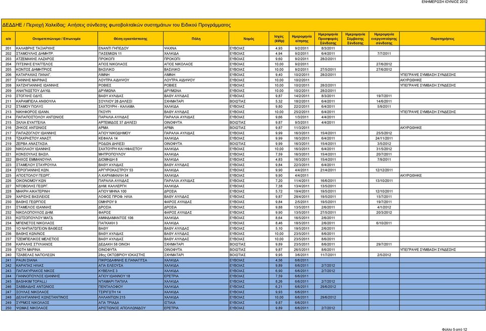 9/2/2011 27/6/2012 205 ΚΟΝΤΟΣ ΔΗΜΗΤΡΙΟΣ ΒΑΣΙΛΙΚΟ ΒΑΣΙΛΙΚΟ ΕΥΒΟΙΑΣ 10,00 9/2/2011 27/5/2011 27/6/2012 206 ΚΑΤΑΡΑΧΙΑΣ ΠΑΝΑΓ.